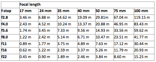 Hyperfocal Distances for Full Frame Sensors